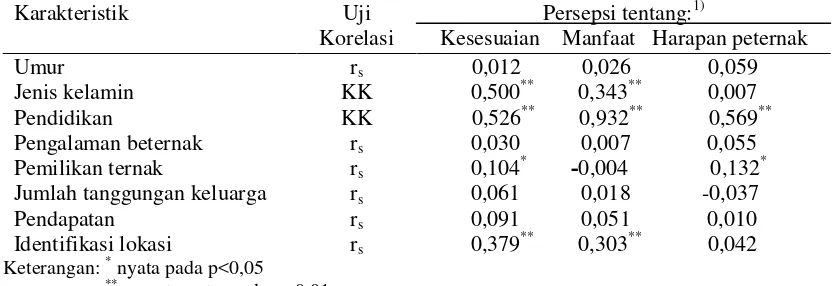 Tabel 7. Koefisien korelasi karakteristik peternak dengan persepsi terhadap program kelayakan pengembangan peternakan sapi perah di luar wilayah Lembang 