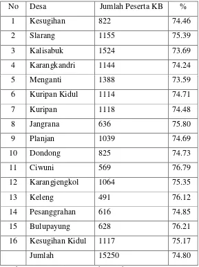 Tabel 3.1 Pasangan Usia Subur di Kecamatan Kesugihan Kabupaten 