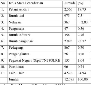 Tabel 4.3 Komposisi Penduduk Desa Menganti berdasarkan 