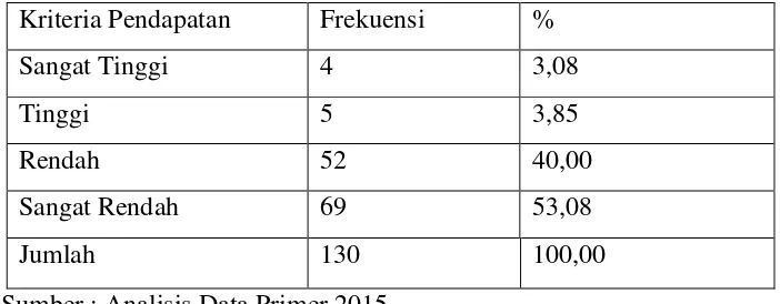 Tabel 4.8 Pendapatan PUS Desa Menganti Tahun 2015. 