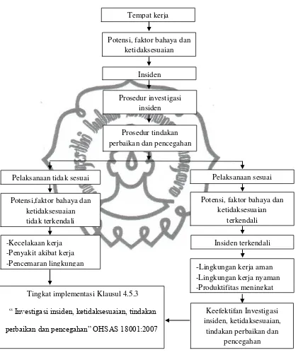 Gambar 3. Kerangka pemikiran 