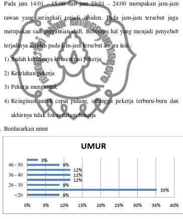 Gambar 5. Grafik analisa insiden berdasarkan umur pekerja Sumber : PT. Bukit Makmur Mandiri Utama job site Lati 
