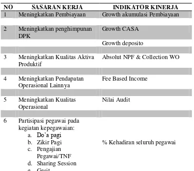 Performance Contract Micro AnalystTabel 4.6  KCP Kaliurang 