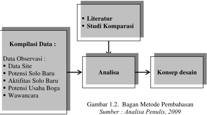 Gambar 1.2.  Bagan Metode Pembahasan 