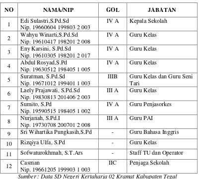 Tabel 4.2 Daftar Guru Dan Karyawan SD Negeri Kertaharja 02 Kramat 