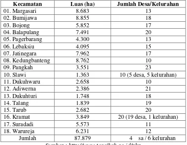 Tabel 4.1 Jumlah Kecamatan dan Desa/Kelurahan di Kabupaten Tegal 