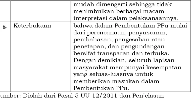 Tabel 2 :  Asas Pembentukan Peraturan Perundang-undangan Yang Baik, Yang Bersifat Materiil (berdasarkan Pasal 6 yat (1) dan ayat (2)  UU 12/2011 dan Penjelasan) 