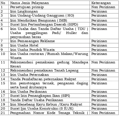 Tabel 4 : Jenis Layanan Perizinan Di Kabupaten Jembrana Tahun 2014  