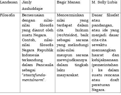 Tabel 6: Landasan Keabsahan Peraturan Perundang-undangan menurut Para Sarjana Indonesia22  