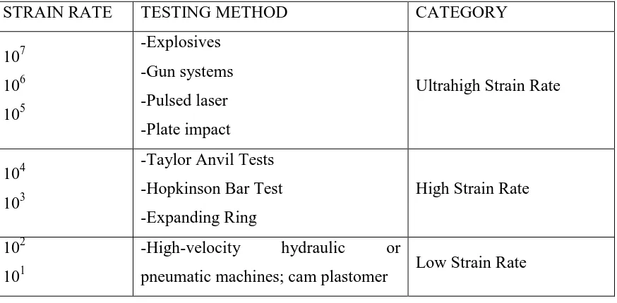Table 2.1 : Testing Technique According to Strain Rate 