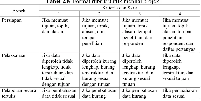 Tabel 2.8  Format rubrik untuk menilai projek 