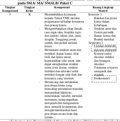 Tabel 3.2 Tingkat Kompetensi dan Ruang Lingkup Materi Muatan Kimia 