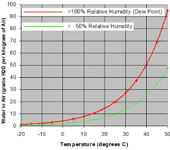 Figure 1.1: Amount of water in air at 100% relative humidity across a range of temperature 