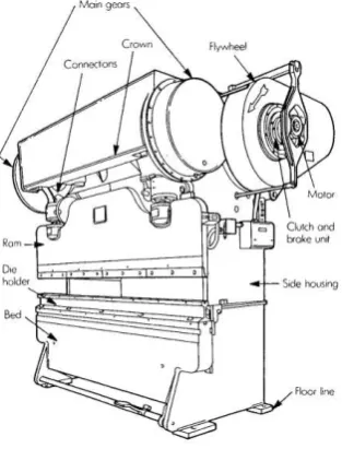 Figure 2.1: An example of air bending and bottoming, Wick C. et. al., Tool and Manufacturing Handbook Volume 2 (Forming), 4th Edition 
