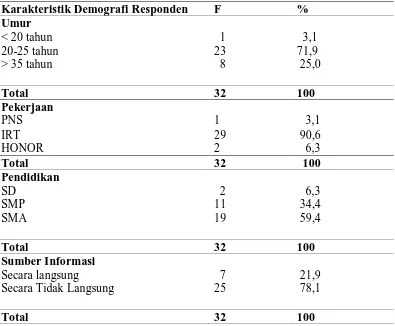 Tabel 5.1 Distribusi Karakteristik Demografi  Responden Ibu yang Memiliki Balita di 