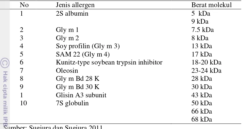 Tabel 2 Alergen utama pada kacang kedelai 