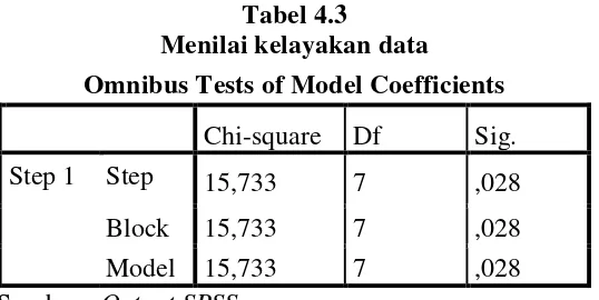 Tabel 4.3 Menilai kelayakan data 