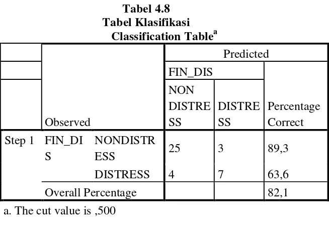 Tabel 4.8 Tabel Klasifikasi 