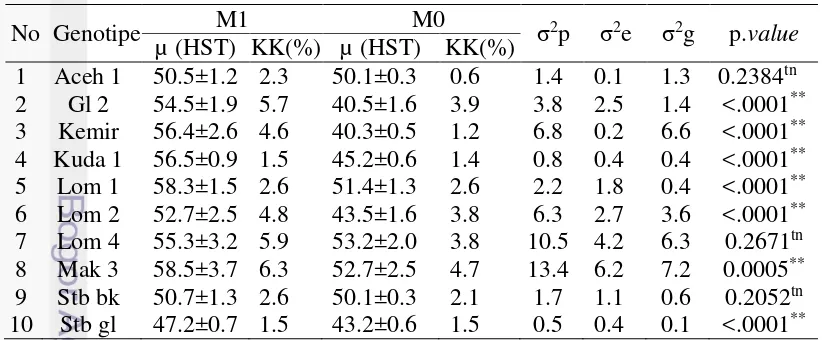 Tabel 5  Nilai tengah, koefisien keragaman, dan ragam pada karakter umur panen  
