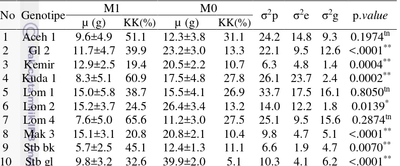 Tabel 7  Nilai tengah, koefisien keragaman, pada ragam pada karakter rata-rata bobot buah  