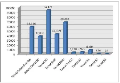 Grafik Jumlah Penduduk Berdasarkan Pendidikan Akhirdi Kabupaten Jembrana Tahun 2013 