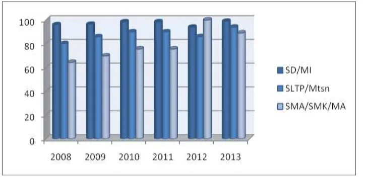Tabel 6. APK (%) Penduduk Kabupaten Jembrana  Tahun 2008 – 2013 