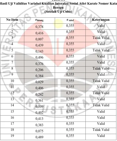 Tabel 3.4 Hasil Uji Validitas Variabel Kualitas Interaksi Sosial Atlet Karate Nomor Kata 