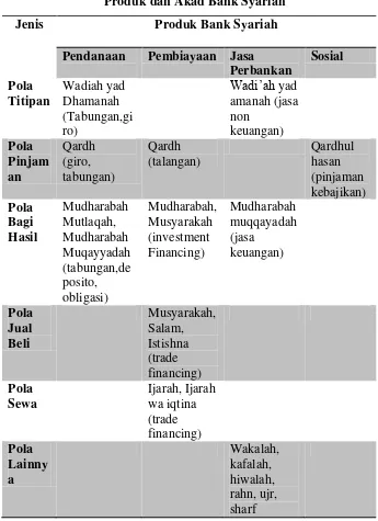 Tabel 2.1 Produk dan Akad Bank Syariah 