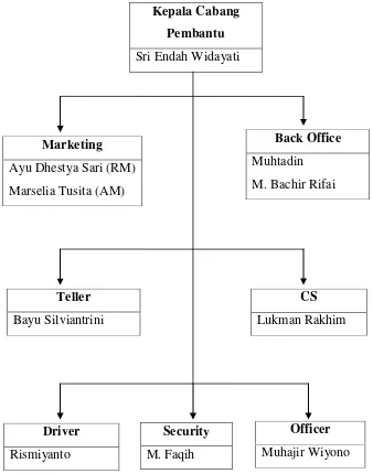 Gambar 4.1 Struktur Organisasi Bank Muamalat Indonesia KCP Magelang 