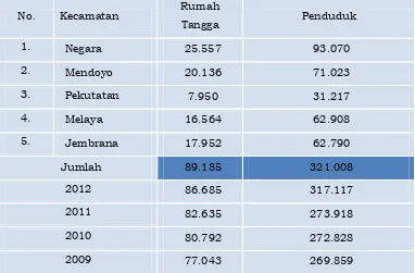 Tabel 2 : Prosentase Jumlah Penduduk Berdasarkan Kecamatan diKabupaten Jembrana Tahun 2014  