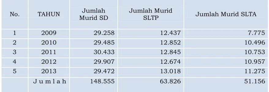 Tabel 4  : Jumlah Murid Tiap jenjang Pendidikan di Kabupaten Jembrana  Tahun 2009-2013 