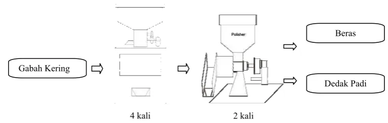 Gambar 3.  Skema Proses Penggilingan Padi Perlakuan 1