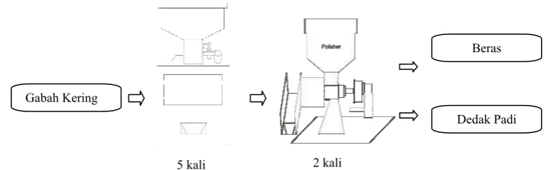 Gambar 4.  Skema Proses Penggilingan Padi Perlakuan 2 