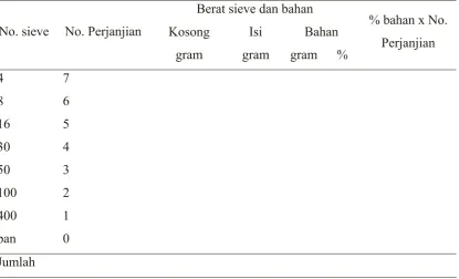 Tabel 5.  Cara Pengukuran Kadar Kehalusan 