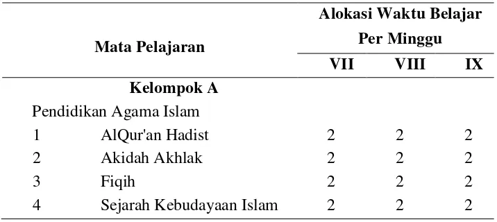 Tabel 2.1. Beban belajar mata pelajaran pendidikan agama Islam 