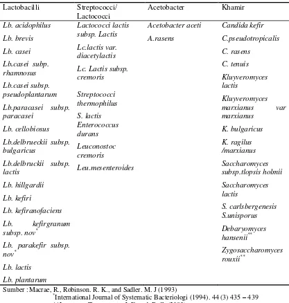 Table 2. Empat Genus Berbagai Mikroflora dalam Kefir Grain 