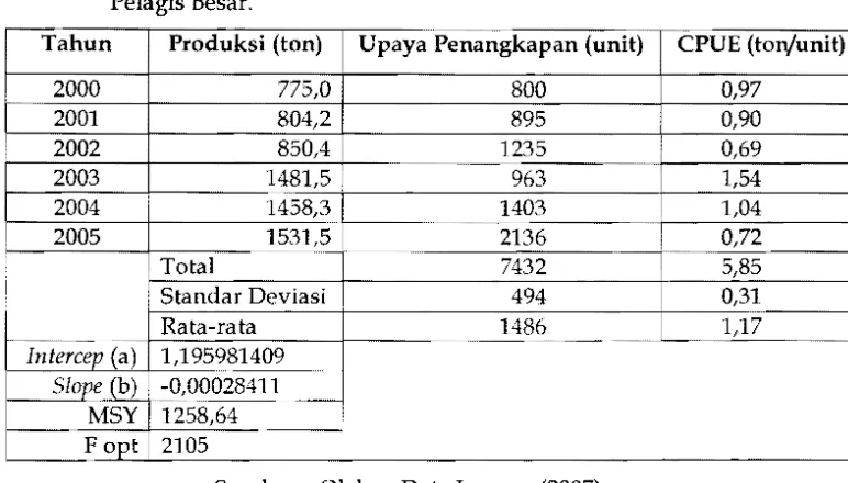 Tabel 5.  Produksi, Upaya Penangkapan, CPUE dan Msy sumberdaya Ikan 