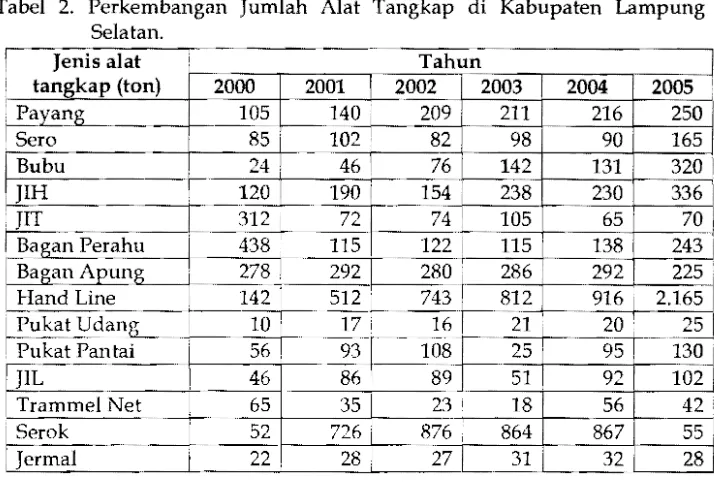 Tabel 2. Perkembangan Jumlah Alat Tangkap di Kabupaten Lampung 
