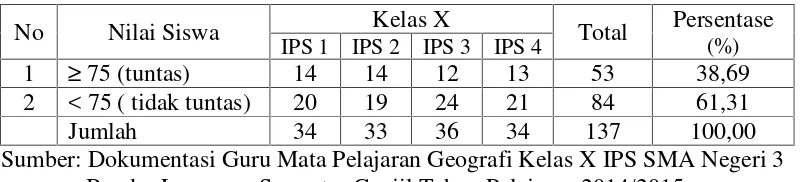Tabel 1.Distribusi Frekuensi Nilai Ujian Akhir Semester Ganjil Mata PelajaranGeografi Siswa Kelas X IPS SMA Negeri 3 Bandar Lampung TahunPelajaran 2014/2015
