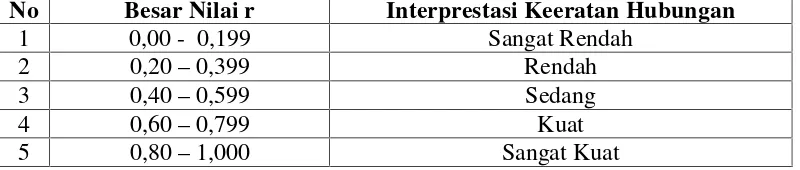 Tabel 8. Interpretasi Nilai Reliabilitas