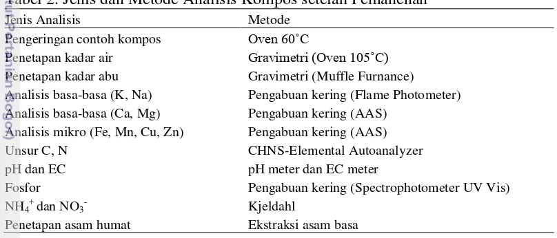 Tabel 2. Jenis dan Metode Analisis Kompos setelah Pemanenan 