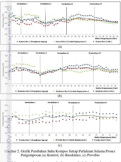 Gambar 2. Grafik Perubahan Suhu Kompos Setiap Perlakuan Selama Proses 