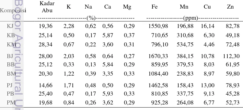 Tabel 5. Hasil Analisis C, N, dan Nisbah C/N pada Akhir Pengomposan 