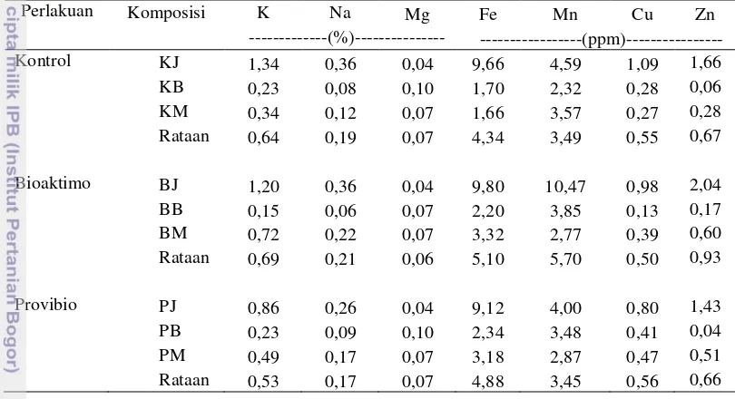 Tabel 7. Hasil Analisis Basa-basa dan Unsur Mikro Kompos dengan Pengekstrak               CaCl2 0,01 M 