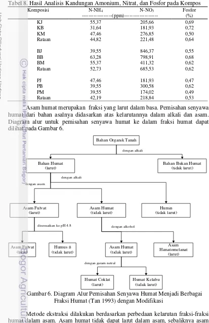 Tabel 8. Hasil Analisis Kandungan Amonium, Nitrat, dan Fosfor pada Kompos 