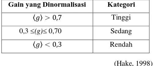 Tabel 3.7Gain yang Dinormalisasi dan Kategorinya 