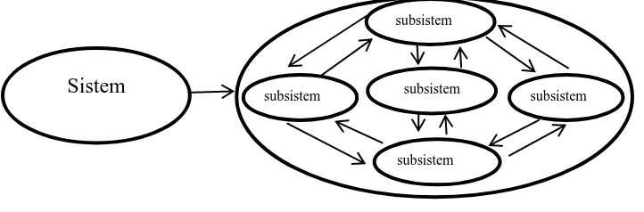 Gambar III.1 Hubungan antara Sistem dan Sub sistem 