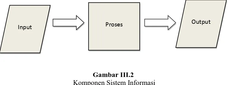 Gambar III.2  Komponen Sistem Informasi 