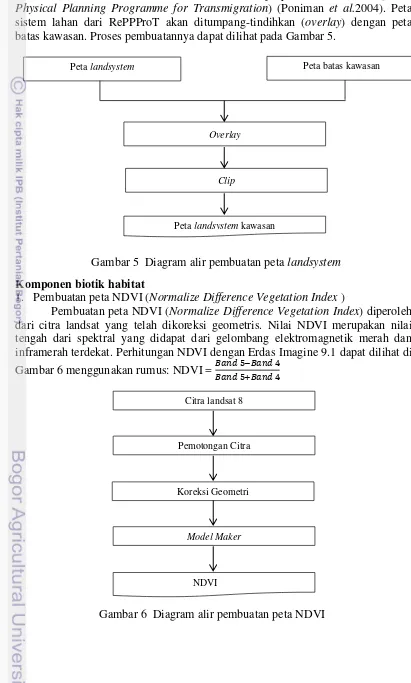 Gambar 6  Diagram alir pembuatan peta NDVI 