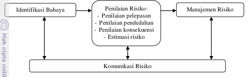 Gambar 1  Komponen analisis risiko  